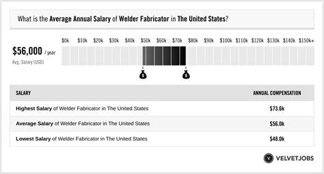 aluminum rainscreen fabricator average wage wa state|Fabricator/Welder salary in Washington State .